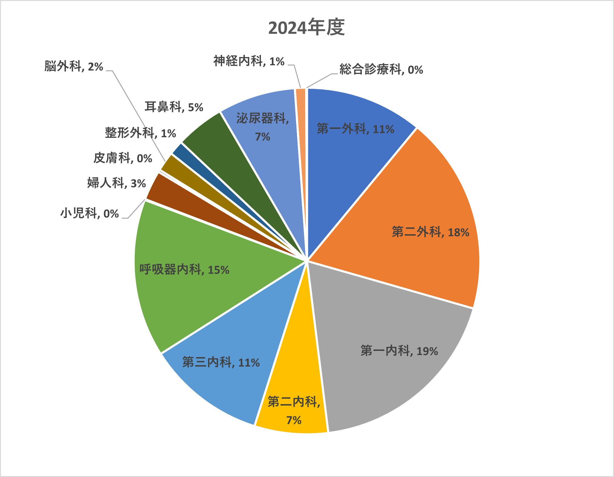 図２ 2024年度疾患別利用件数割合