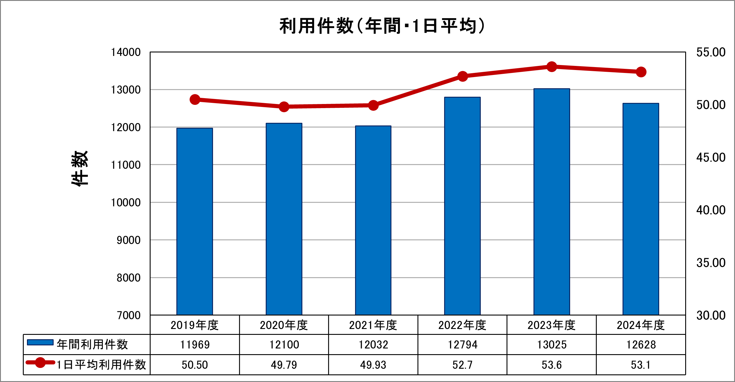 図1　外来化学療法室利用者数　　