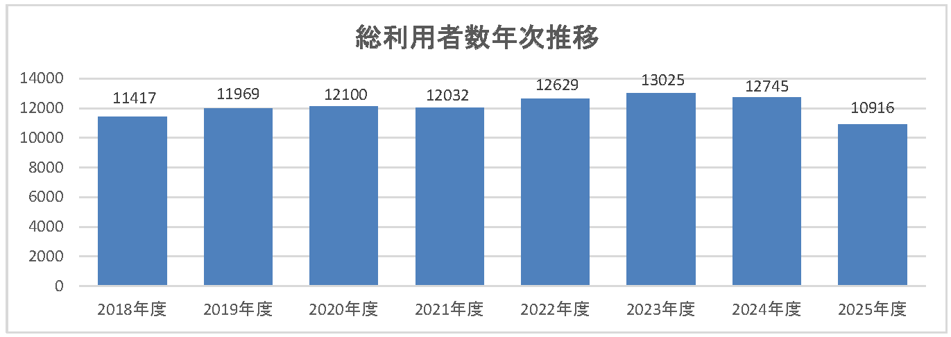 図1 外来化学療法室利用者数