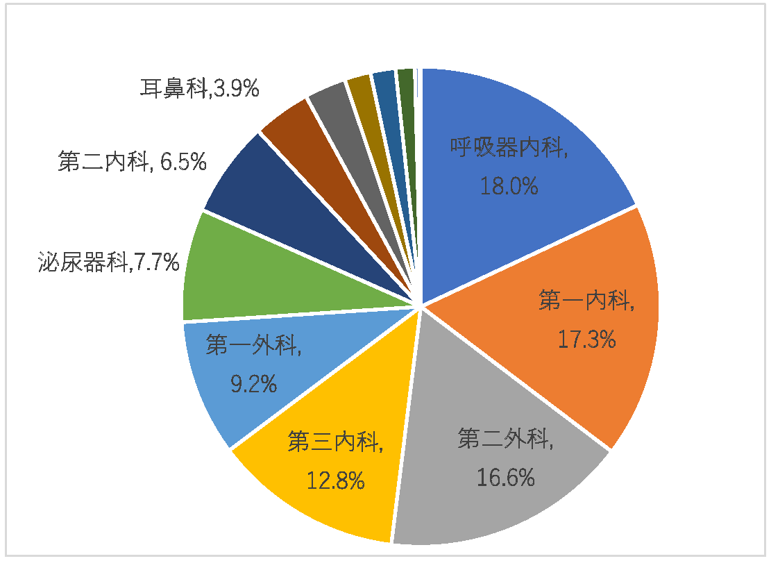 図2 2025年度 診療科別使用割合